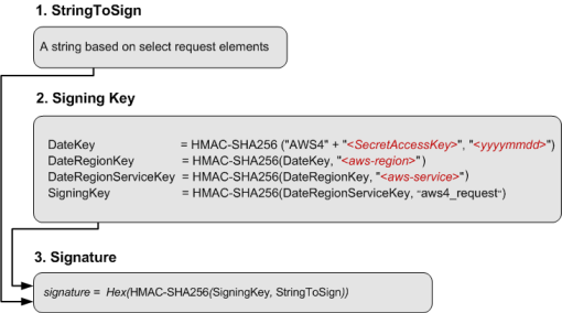 Three-step processo che mostra StringToSign la creazione, la derivazione della chiave di firma e il calcolo della firma utilizzando. HMAC-SHA256