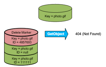 Illustrazione che mostra una GetObject chiamata a un marker di eliminazione che restituisce un errore 404 (Not Found).