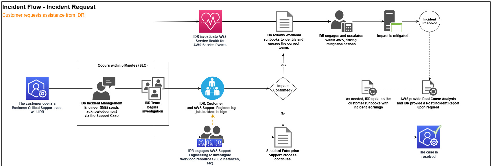 End-to-end diagramma del flusso di lavoro per una richiesta di assistenza in caso di incidente