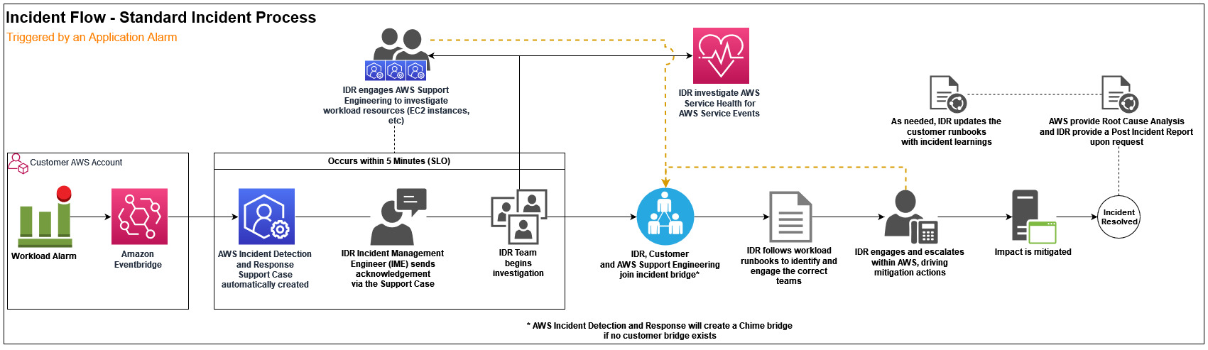 Diagramma di flusso del processo di gestione degli incidenti standard