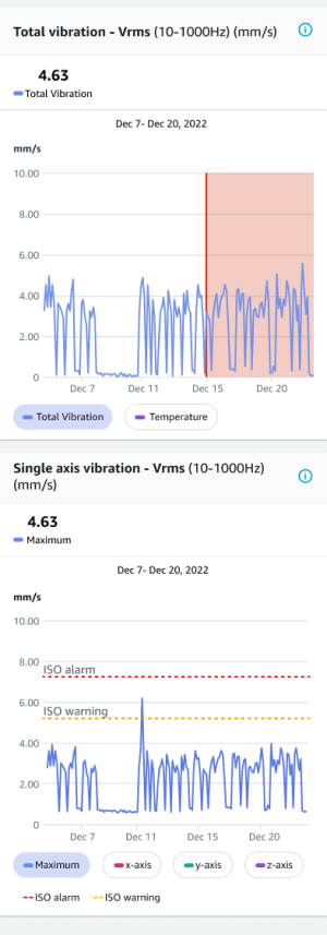 Due grafici di monitoraggio delle vibrazioni che mostrano le misurazioni totali e ad asse singolo dal 7 al 20 dicembre 2022, con soglie di allarme e avviso ISO.
