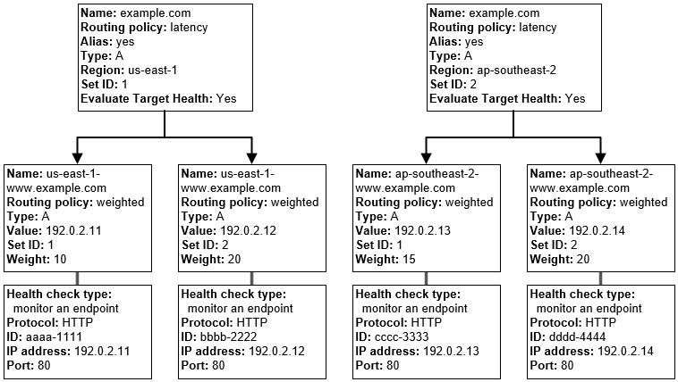 Configurazione DNS che include record alias di latenza e record alias ponderati.