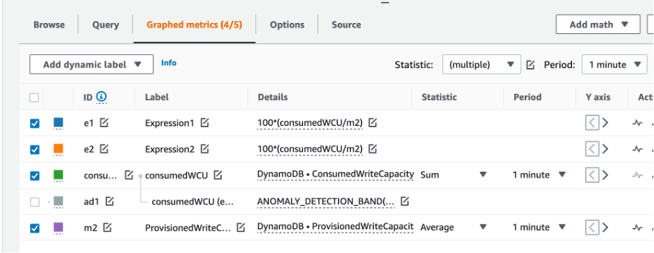 CloudWatch console. La metrica ANOMALY_DETECTION_BAND viene rimossa dall'elenco delle metriche rappresentate graficamente.