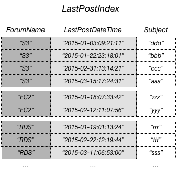 LastPostIndex tabella contenente un elenco dei nomi dei forum, degli argomenti e dell'ora dell'ultimo post.