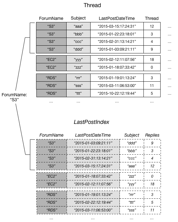Una raccolta di elementi DynamoDB con elementi della tabella e dell'indice secondario locale che hanno lo stesso valore della chiave di partizione di. S3