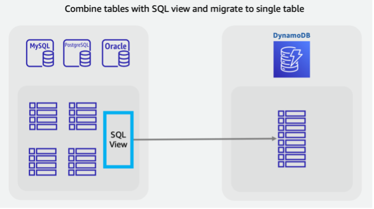 Scenario che combina più tabelle SQL legacy in un'unica tabella DynamoDB per sfruttare i modelli di accesso NoSQL.