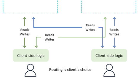 Diagramma di come funziona la scrittura in una destinazione designata di un client.