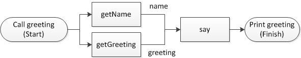 HelloWorldWorkflowParallel topologia del flusso di lavoro