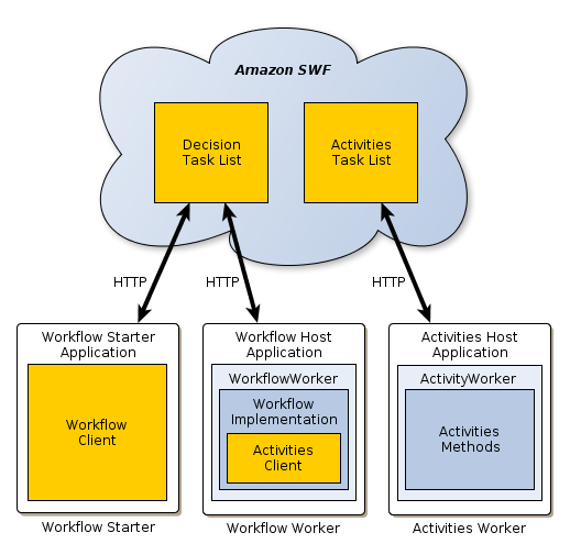 Applicazione schematica AWS Flow Framework