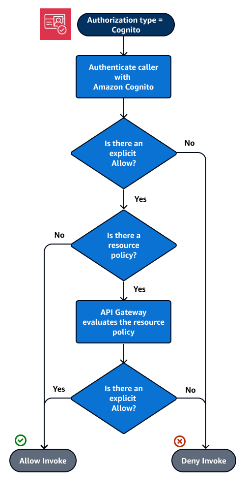 Flusso di autorizzazione per una policy delle risorse e un sistema di autorizzazione di Amazon Cognito.