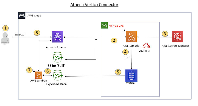 Flusso di lavoro di una query Vertica da Amazon Athena