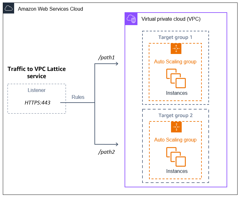 VPC Lattice indirizza il traffico verso le destinazioni registrate in due gruppi con dimensionamento automatico utilizzando un routing basato sul percorso.