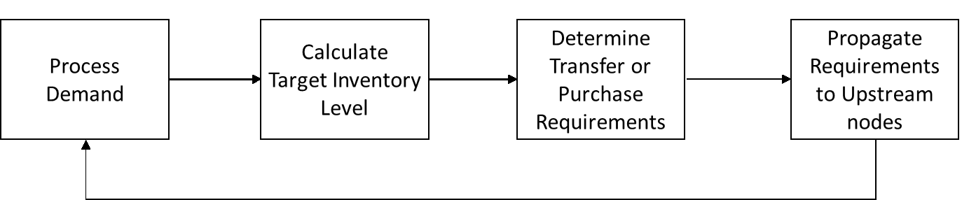 Procedura del processo di pianificazione della fornitura