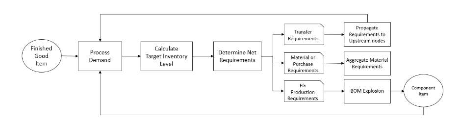 Processo del piano di produzione