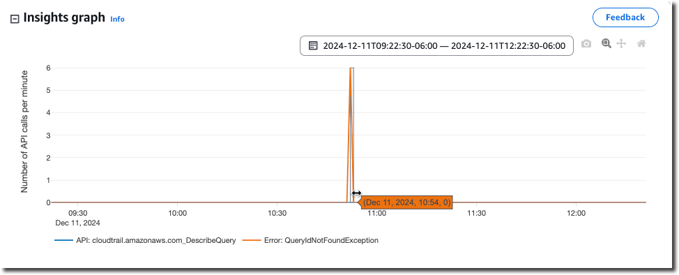 Statistiche di un evento Insights che compaiono dopo aver passato il mouse su un evento Insights.