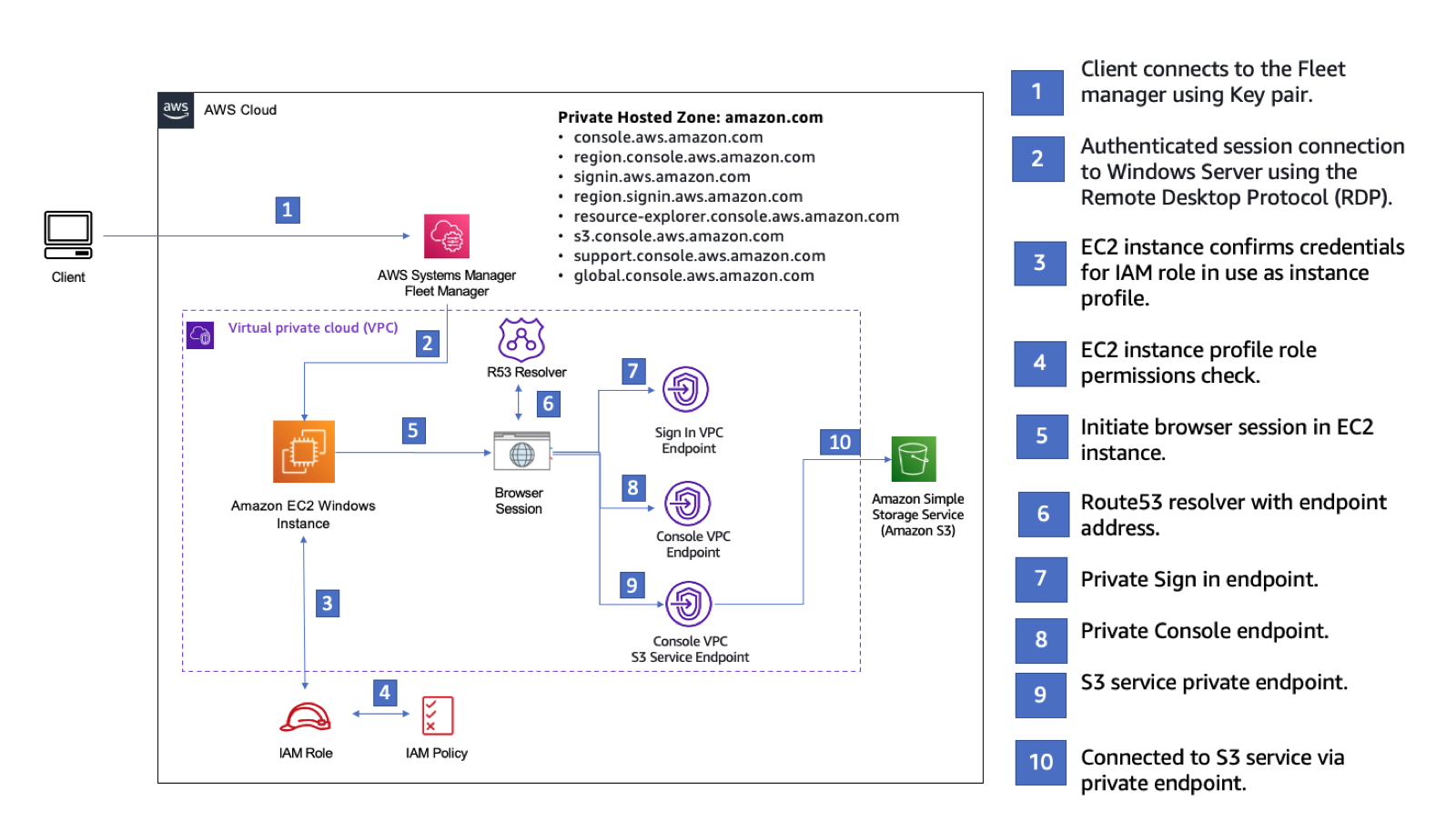 La configurazione di configurazione per provare AWS Management Console Private Access utilizzando Amazon EC2.