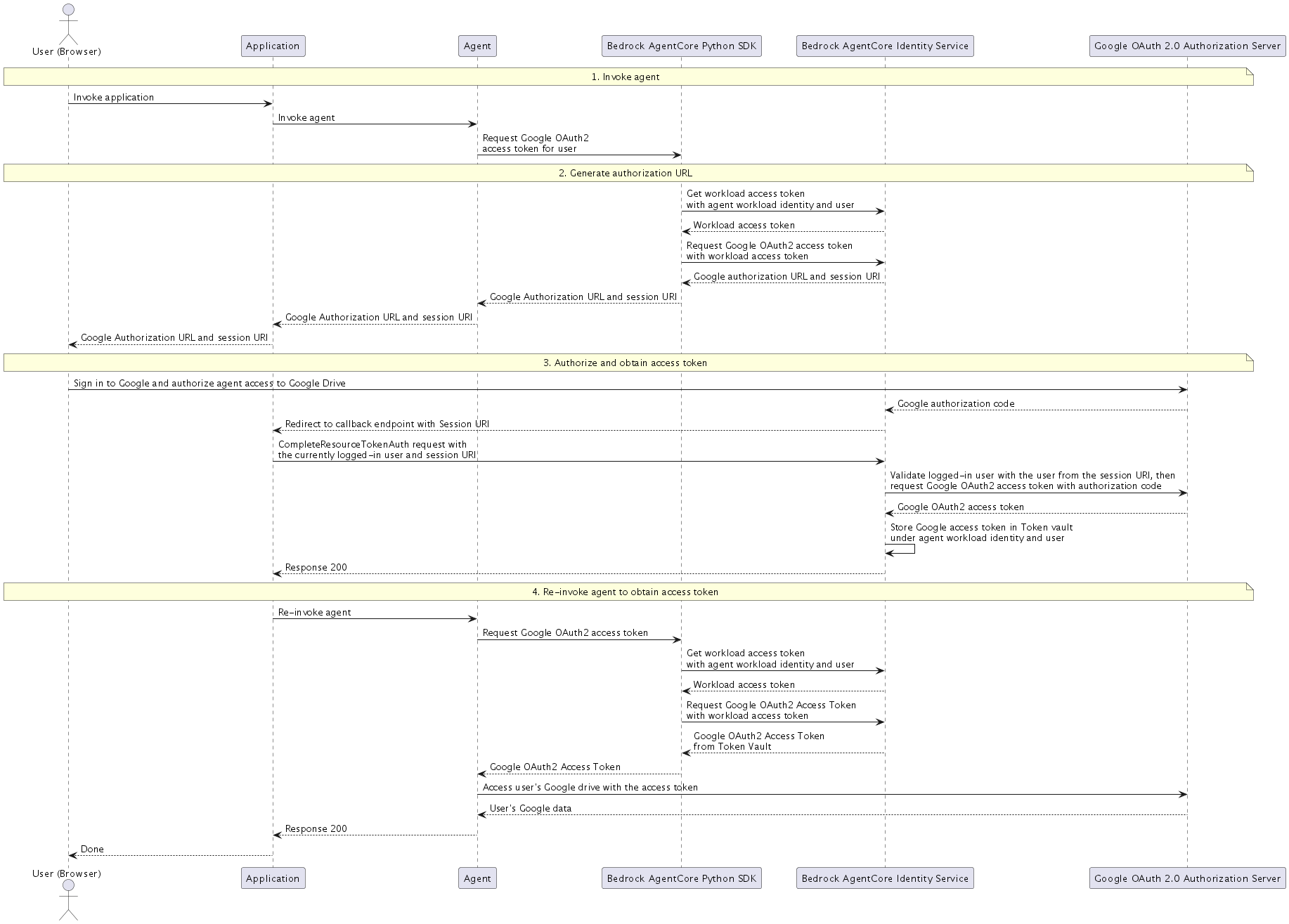 Diagramma di flusso per l'associazione della sessione con URL di autorizzazione OAuth 2.0