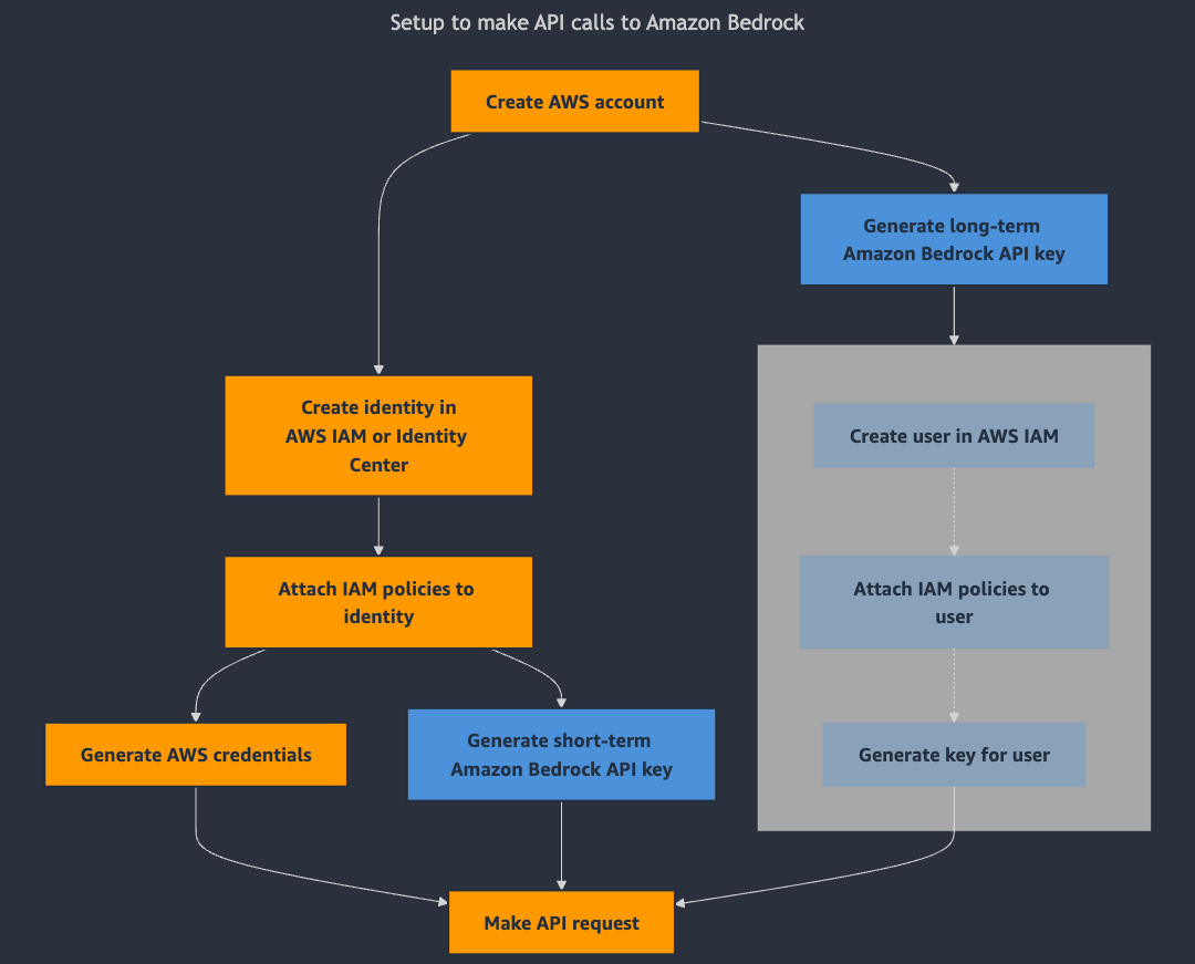 Processo di configurazione dell'API predefinito rispetto al processo di configurazione dell'API utilizzando la chiave API Amazon Bedrock