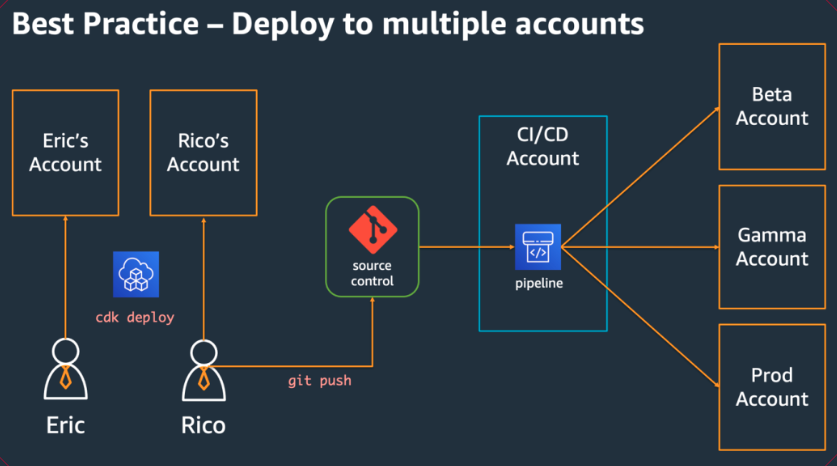Diagramma che mostra il processo di distribuzione dagli account sviluppatore a più account di destinazione tramite la pipeline CI/CD.
