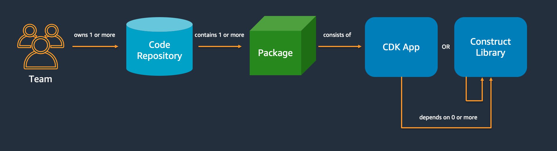 Diagramma che mostra l'organizzazione del codice del team: repository, pacchetto, app CDK o libreria di costrutti.