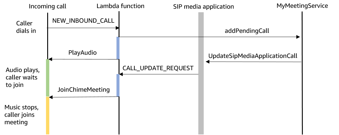 Diagramma che mostra il flusso di dati nell'API. UpdateSipMediaApplicationCall