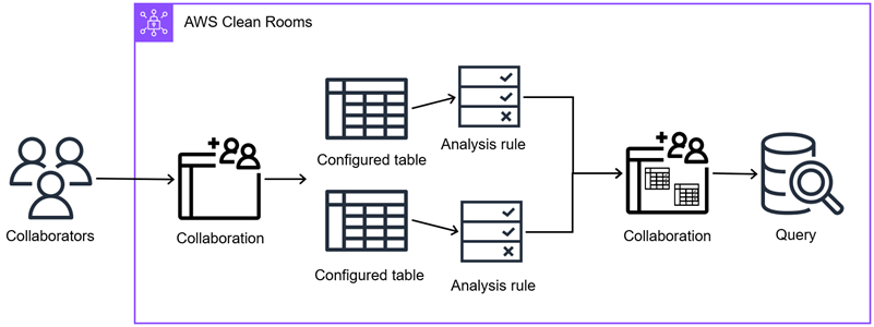 Diagramma che spiega come utilizzare i dati degli eventi in AWS Clean Rooms