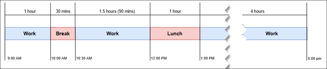 Un turno che inizia alle 9:00 e termina alle 17:00 con una pausa di 30 minuti e un pranzo di 1 ora.