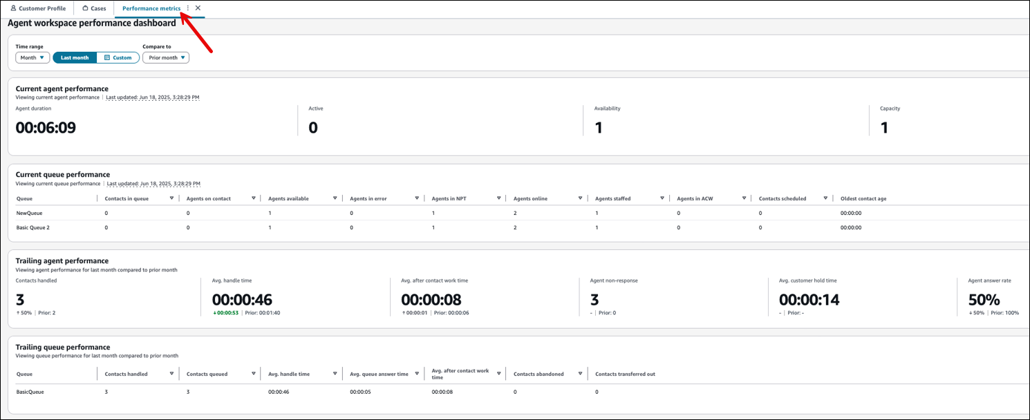 L'area di lavoro dell'agente, la scheda delle metriche delle prestazioni, la dashboard delle metriche delle prestazioni dell'area di lavoro dell'agente.