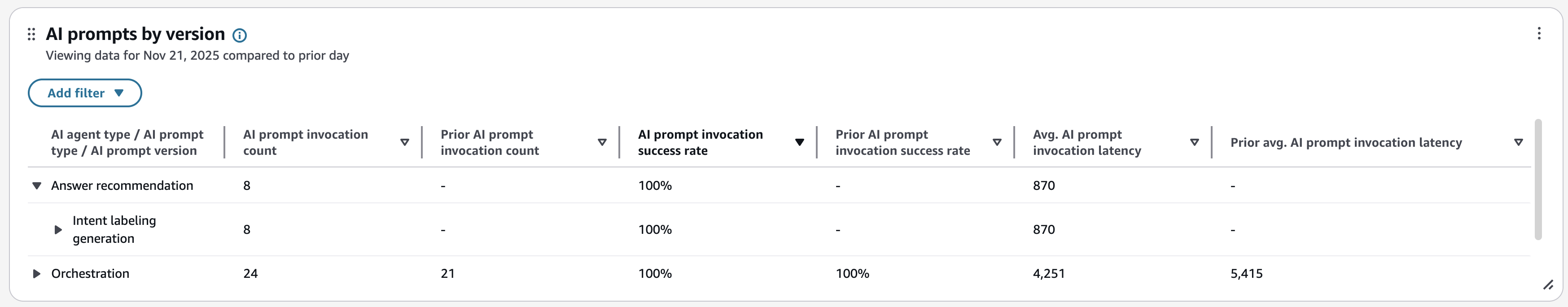La tabella delle percentuali di successo dell'IA viene richiesta per versione.