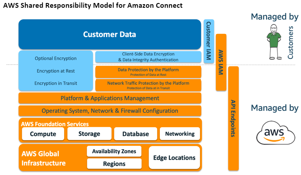 AWS modello di responsabilità condivisa per Amazon Connect.