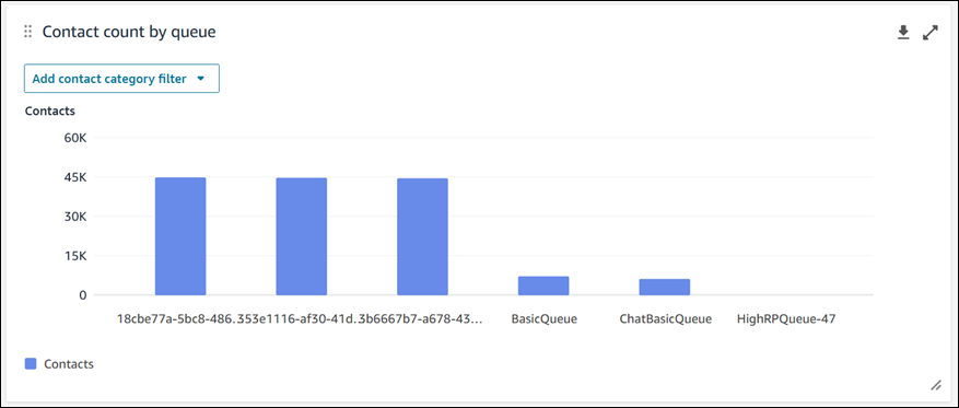 Il grafico del conteggio dei contatti per coda.