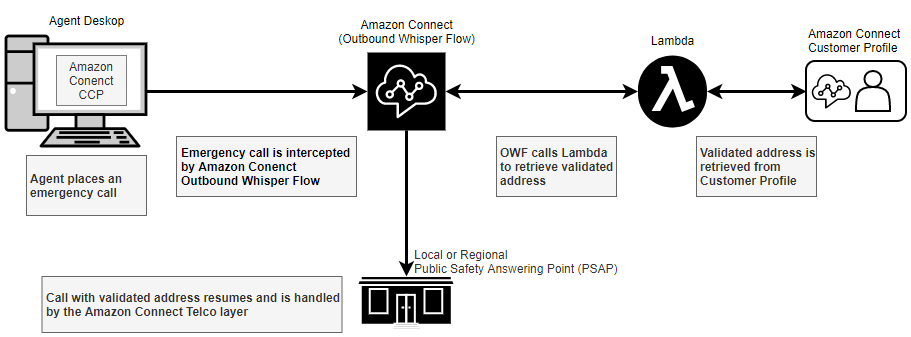 Processo di recupero degli indirizzi per E911 su Amazon Connect.
