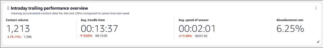 Il grafico di panoramica delle prestazioni nella dashboard.