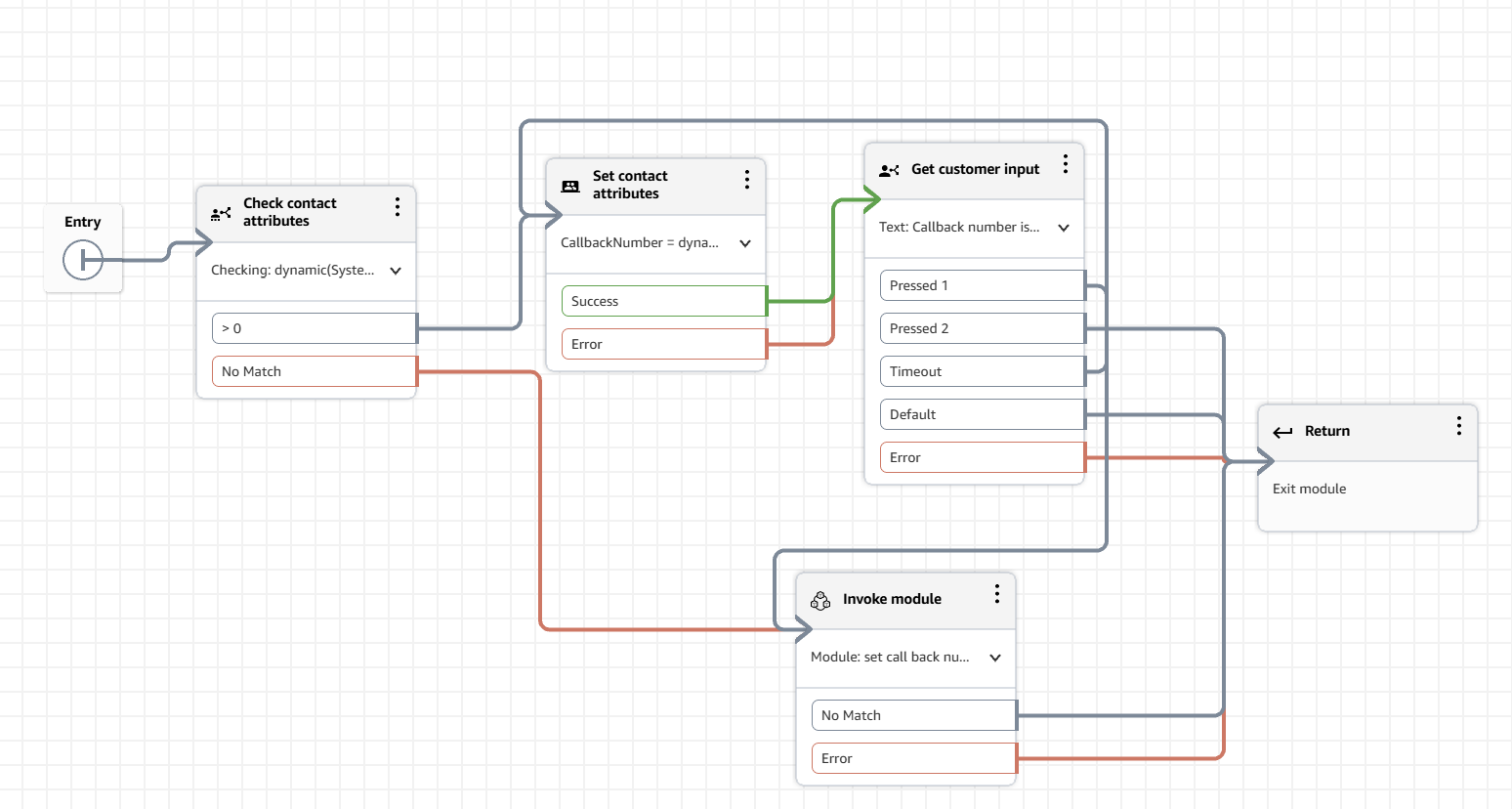 Diagramma di flusso che mostra il controllo degli attributi di contatto, l'impostazione degli attributi di contatto, l'input del cliente con più filiali, il modulo di richiamo e i passaggi di restituzione.