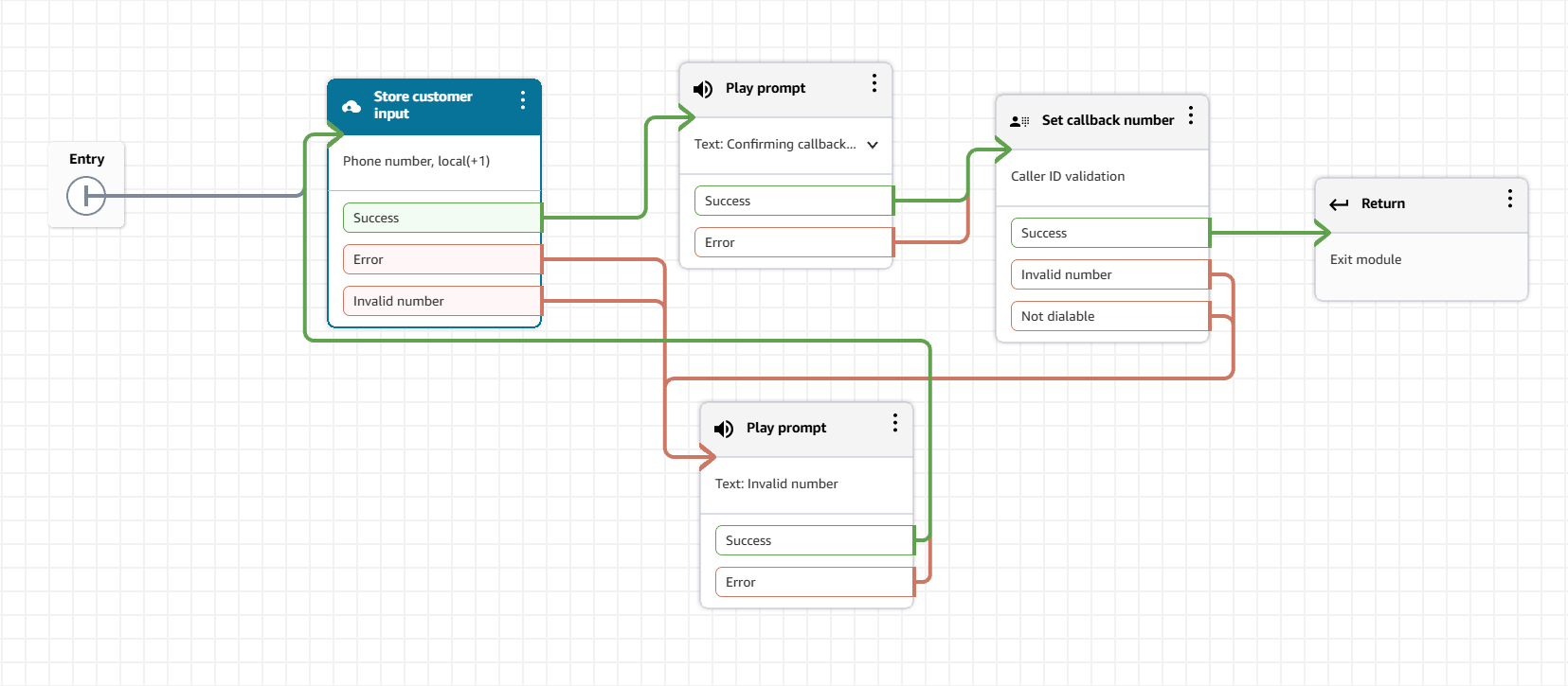 Diagramma del flusso di chiamata che mostra le fasi di convalida dell'input del cliente, conferma della callback e convalida dell'ID chiamante.