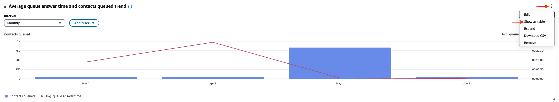 Un widget grafico con il menu Azioni aperto, che mostra l'opzione Mostra come tabella.