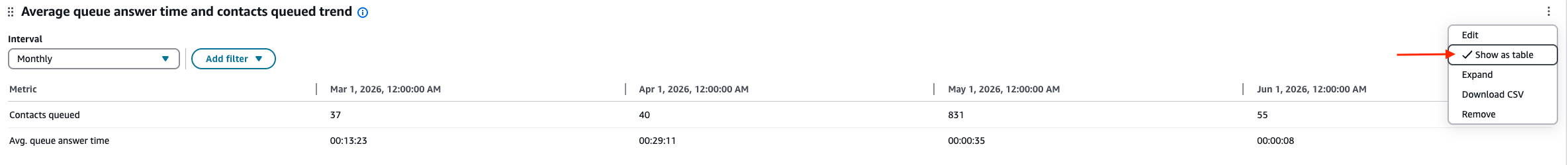 Un widget che mostra i dati in formato tabella, con un segno di spunta accanto a Mostra come tabella nel menu Azioni.