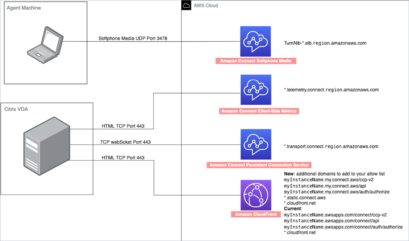 Impostazioni del firewall del server Citrix e del computer dell'agente.