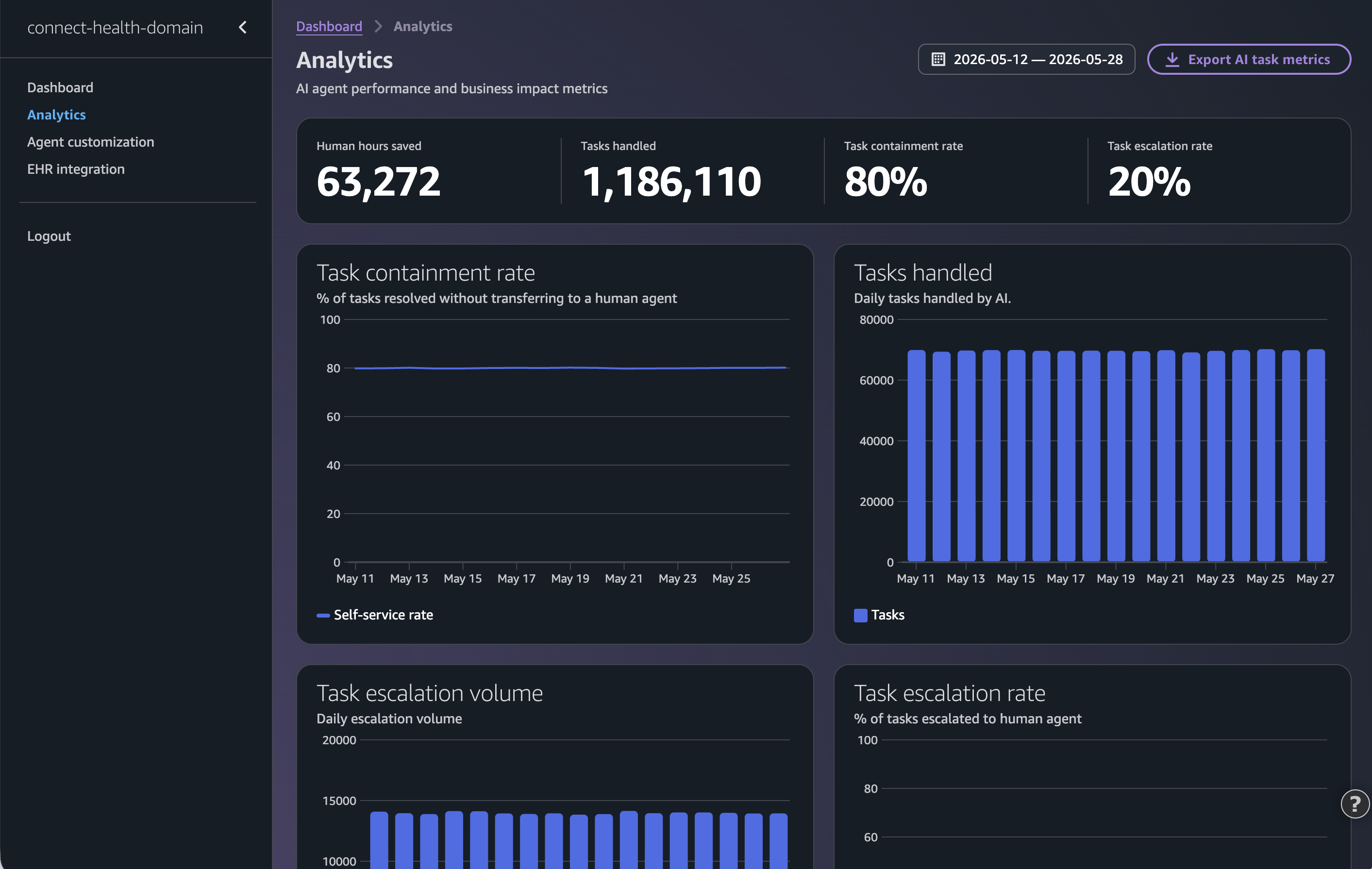 La dashboard di analisi che mostra schede e grafici di riepilogo dei KPI