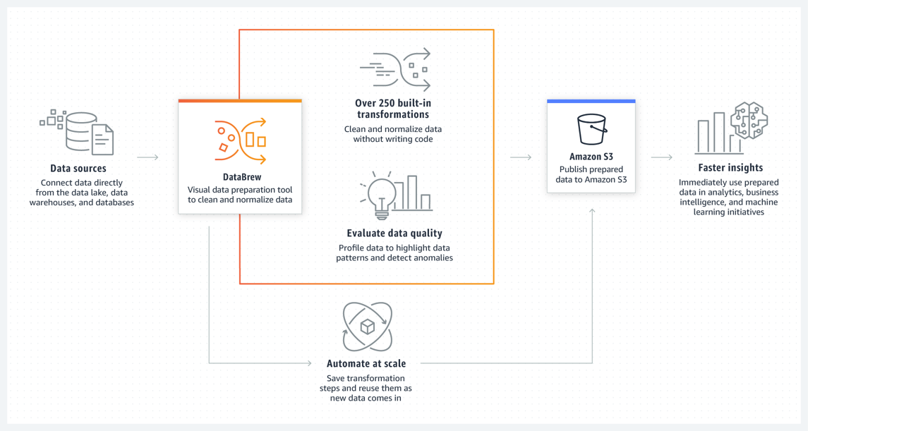 Un semplice diagramma su come DataBrew funziona. DataBrew può pulire, preparare e trasformare visivamente i dati senza la necessità di scrivere codice. Un riquadro mostra i dati immessi DataBrew da Amazon S3. Mostra i riquadri per alcune delle trasformazioni che è DataBrew possibile eseguire. Le caselle di trasformazione includono quanto segue: Formatta, pulisci e standardizza i dati. Ristruttura e trasforma i dati. Gestisci i dati mancanti e non validi. Gestisci le variabili categoriche. Gestisci variabili numeriche. Usa l'elaborazione del linguaggio naturale. Il diagramma mostra che i dati vengono esportati in S3 come set di dati preparato.