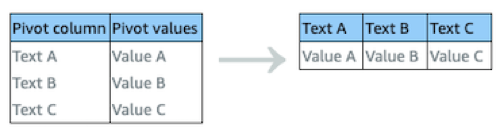 Diagramma che mostra la trasformazione della colonna pivot: dalla tabella originale alla nuova tabella con colonne come valori.