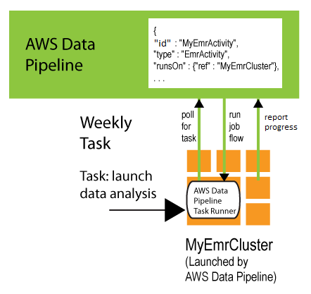 Ciclo di vita di Task Runner su una risorsa gestita AWS Data Pipeline