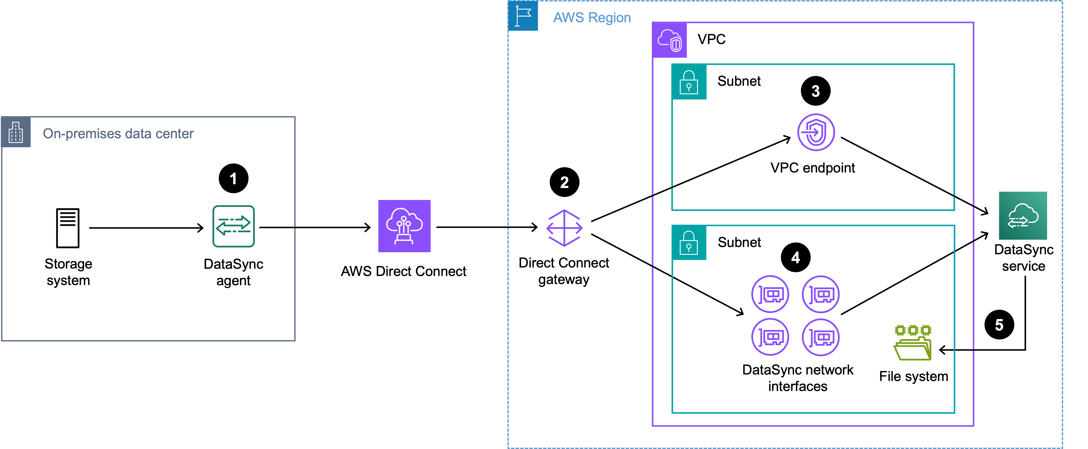 Un diagramma che mostra il traffico di DataSync trasferimento instradato tramite Direct Connect e due sottoreti verso un AWS file system di storage.