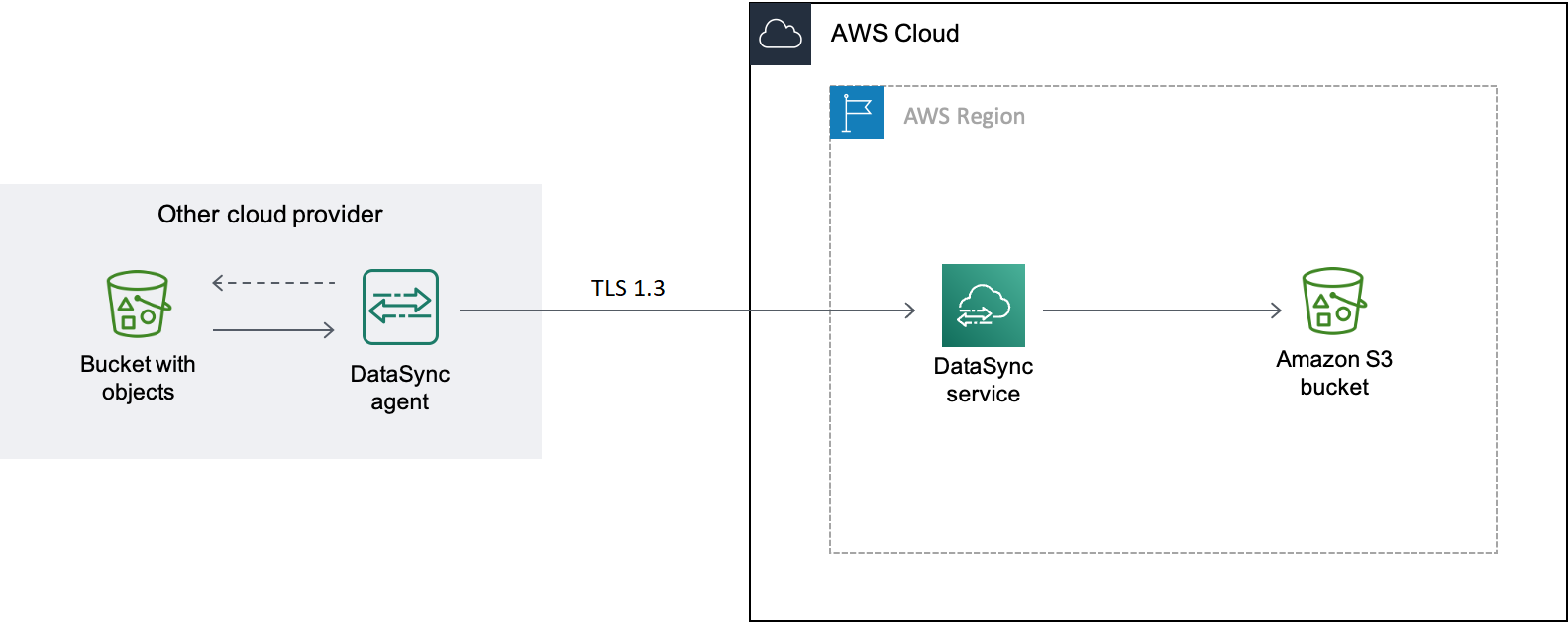 Un esempio di DataSync trasferimento mostra come i dati degli oggetti vengono trasferiti da un bucket Google Cloud Storage a un bucket S3. Innanzitutto, l' DataSync agente viene distribuito nel tuo ambiente Google Cloud. Quindi, l' DataSync agente legge il bucket di Google Cloud Storage. I dati si spostano in modo sicuro attraverso un endpoint pubblico AWS, dove DataSync scrive gli oggetti in un bucket S3 nello stesso in cui li stai utilizzando. Regione AWS DataSync