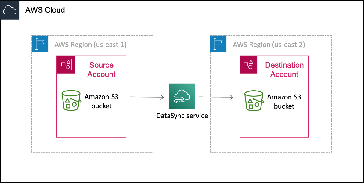 DataSync Uno scenario di esempio di trasferimento dei dati da un bucket S3 in una regione Account AWS (l'account di origine) e in una regione prima di trasferirli in un bucket S3 in un'altra (l'account di destinazione) e in una regione diverse. Account AWS
