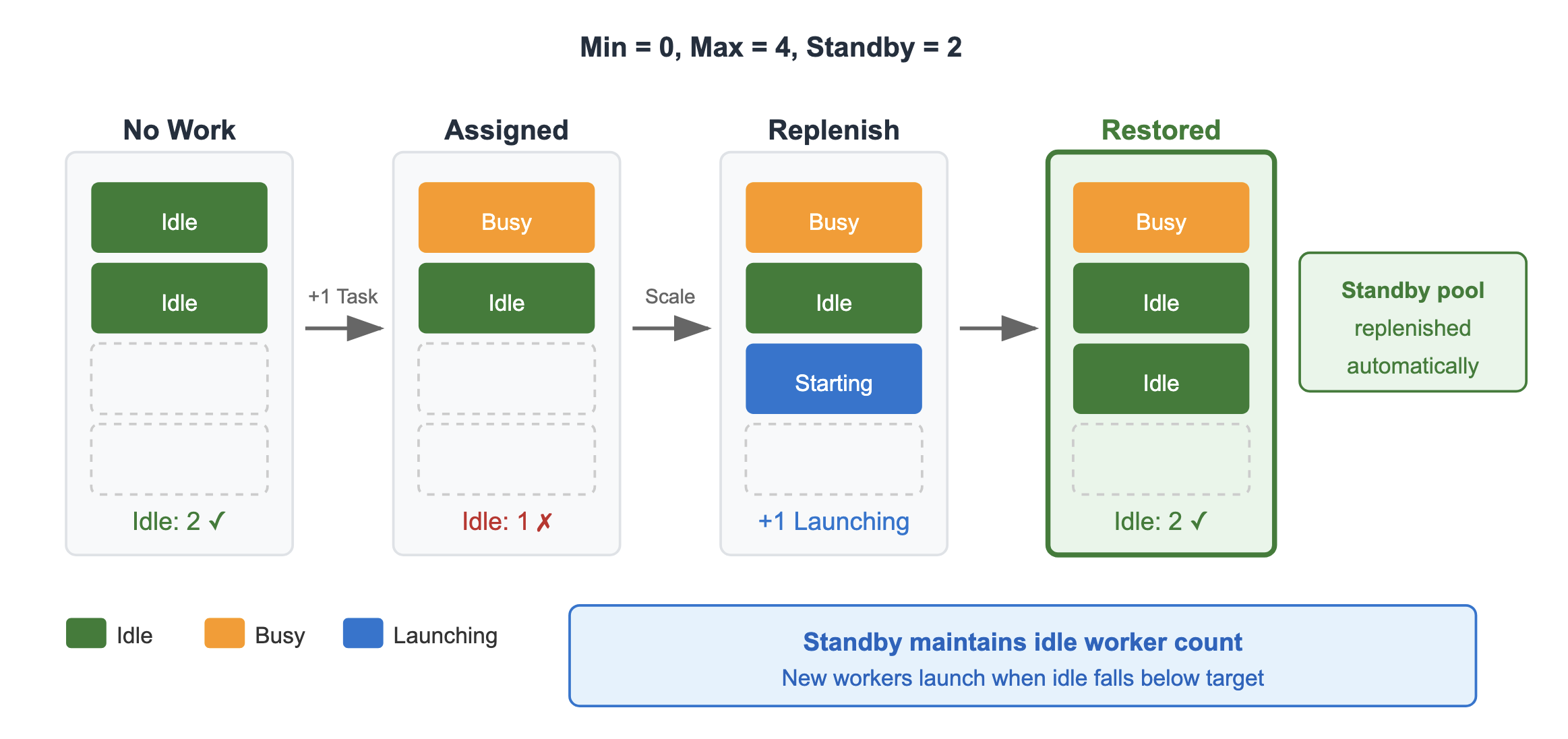 Diagramma che mostra come il numero di lavoratori in attesa riesca a mantenere un numero fisso di lavoratori inattivi, avviando i sostituti non appena questi iniziano a lavorare.