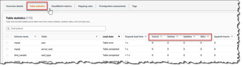 AWS Monitoraggio DMS