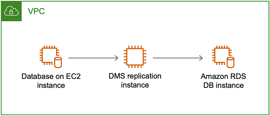 AWS Database Migration Service: un esempio di VPC tutto in uno