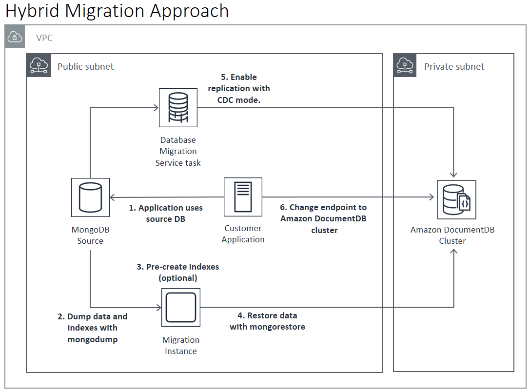 Diagramma: approccio ibrido alla migrazione ad Amazon DocumentDB