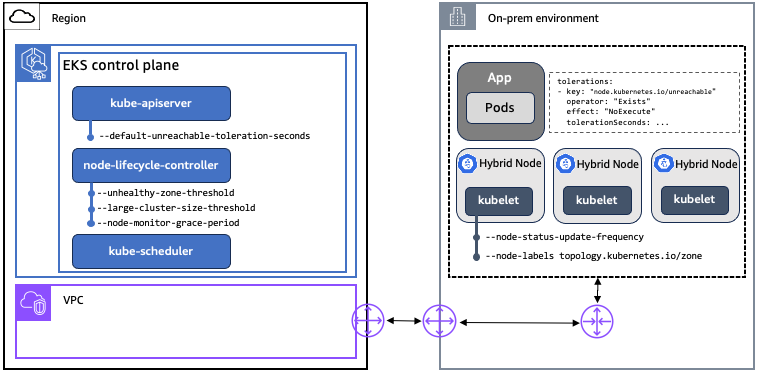 Componenti Kubernetes coinvolti nel comportamento di failover dei pod